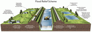 flood relief illustration, flood relief project